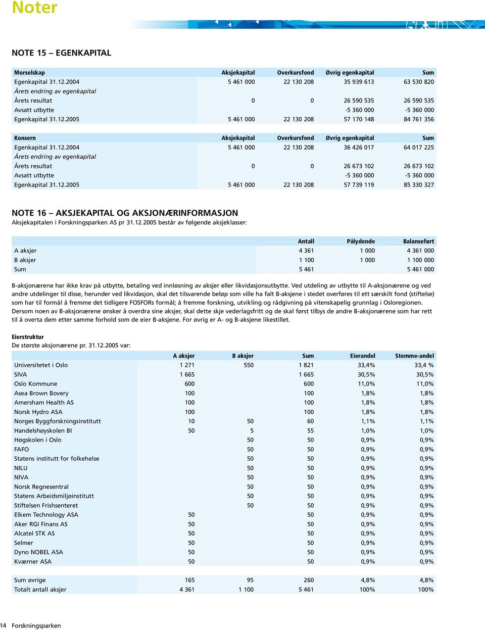 2005 5 461 000 22 130 208 57 170 148 84 761 356 Konsern Aksjekapital Overkursfond Øvrig egenkapital Sum Egenkapital 31.12.