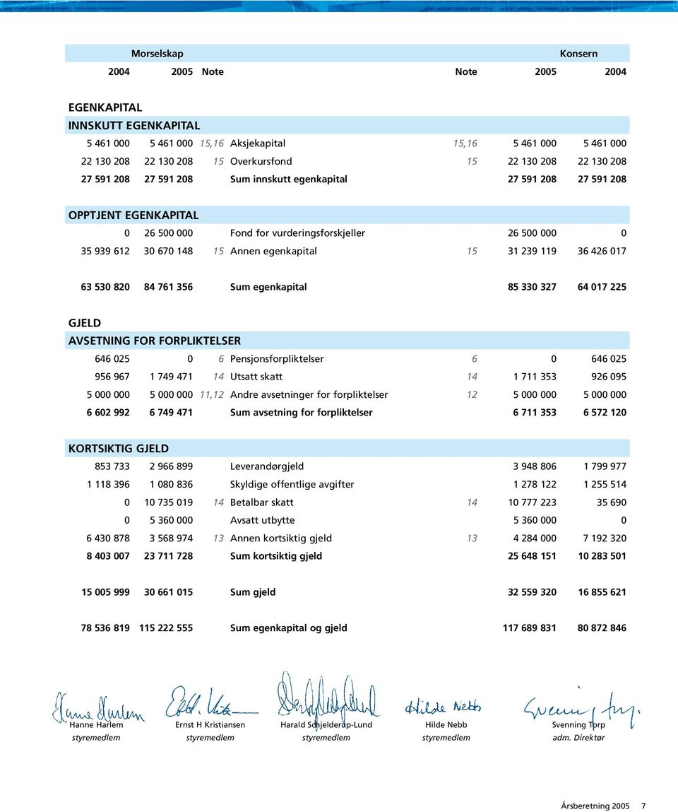 egenkapital 15 31 239 119 36 426 017 63 530 820 84 761 356 Sum egenkapital 85 330 327 64 017 225 Gjeld Avsetning for forpliktelser 646 025 0 6 Pensjonsforpliktelser 6 0 646 025 956 967 1 749 471 14