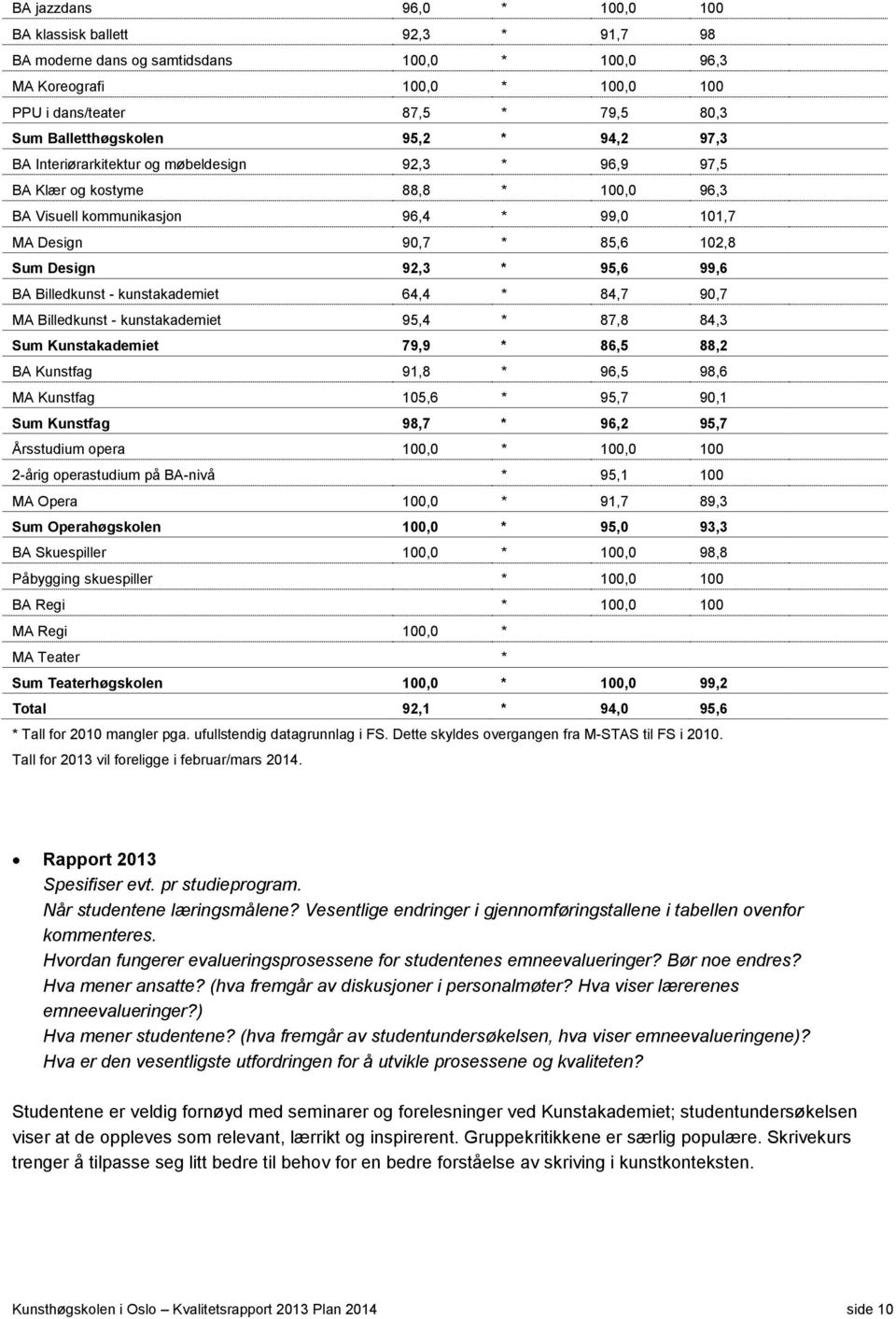 Design 92,3 * 95,6 99,6 BA Billedkunst - kunstakademiet 64,4 * 84,7 90,7 MA Billedkunst - kunstakademiet 95,4 * 87,8 84,3 Sum Kunstakademiet 79,9 * 86,5 88,2 BA Kunstfag 91,8 * 96,5 98,6 MA Kunstfag