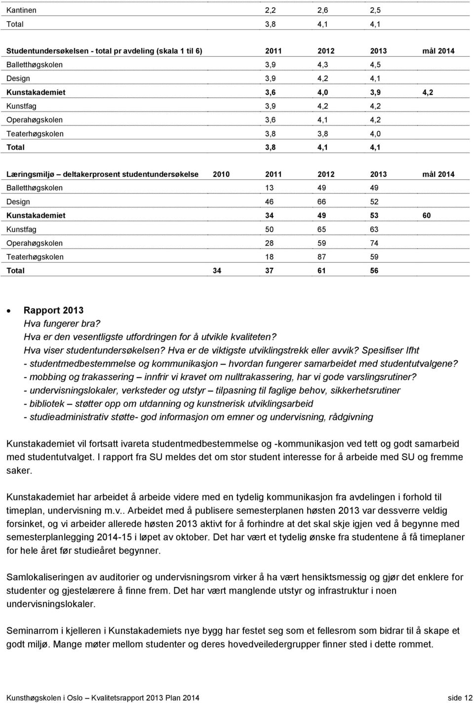 Design 46 66 52 Kunstakademiet 34 49 53 60 Kunstfag 50 65 63 Operahøgskolen 28 59 74 Teaterhøgskolen 18 87 59 Total 34 37 61 56 Hva fungerer bra?