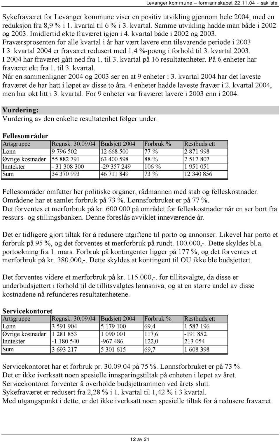 kvartal 2004 er fraværet redusert med 1,4 %-poeng i forhold til 3. kvartal 2003. I 2004 har fraværet gått ned fra 1. til 3. kvartal på 16 resultatenheter. På 6 enheter har fraværet økt fra 1. til 3. kvartal. Når en sammenligner 2004 og 2003 ser en at 9 enheter i 3.