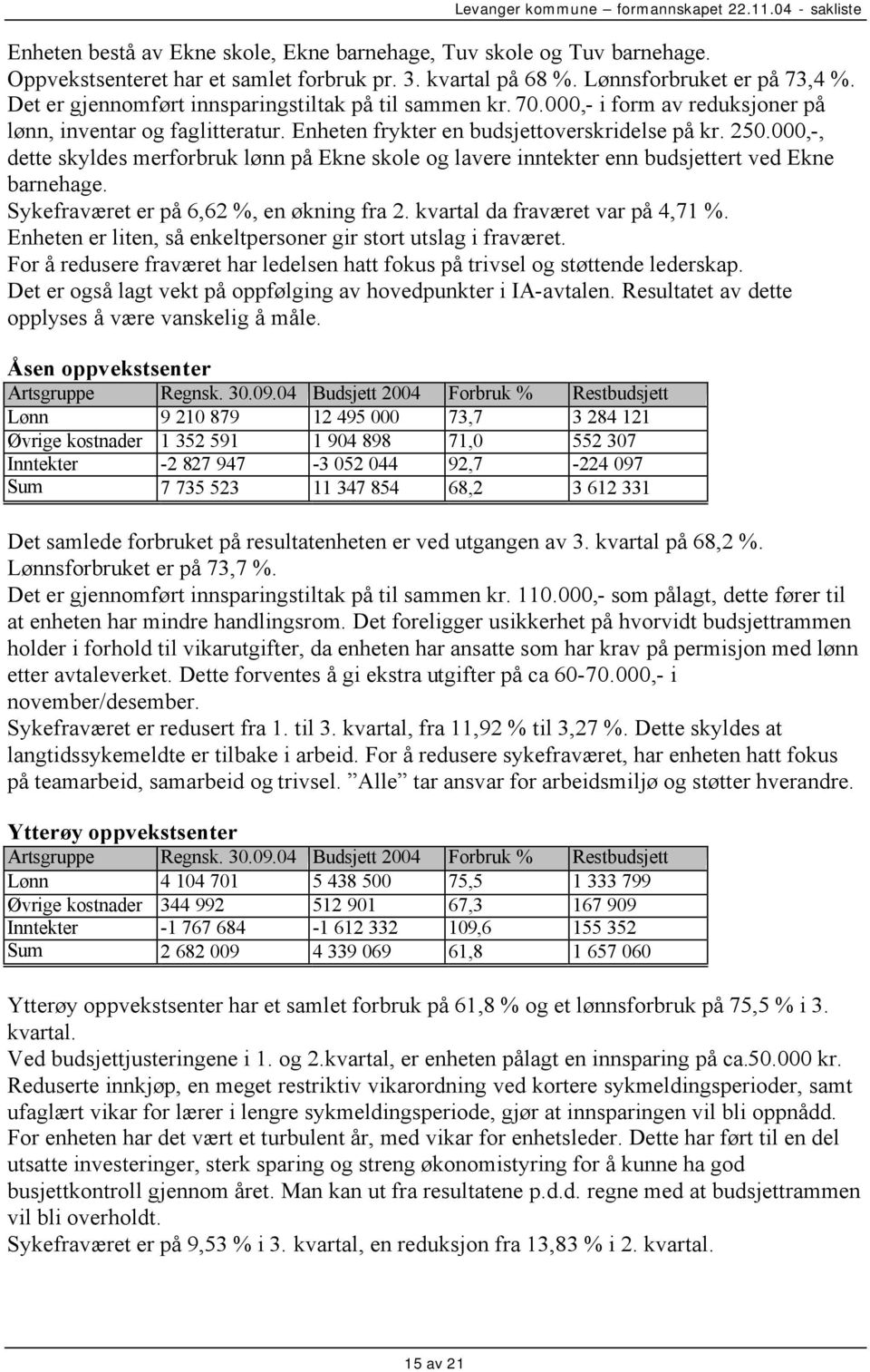 000,-, dette skyldes merforbruk lønn på Ekne skole og lavere inntekter enn budsjettert ved Ekne barnehage. Sykefraværet er på 6,62 %, en økning fra 2. kvartal da fraværet var på 4,71 %.