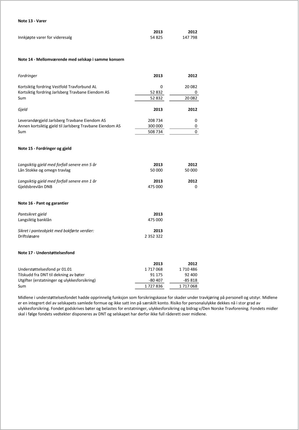 Eiendom AS 300 000 0 Sum 508 734 0 Note 15 - Fordringer og gjeld Langsiktig gjeld med forfall senere enn 5 år 2013 2012 Lån Stokke og omegn travlag 50 000 50 000 Langsiktig gjeld med forfall senere