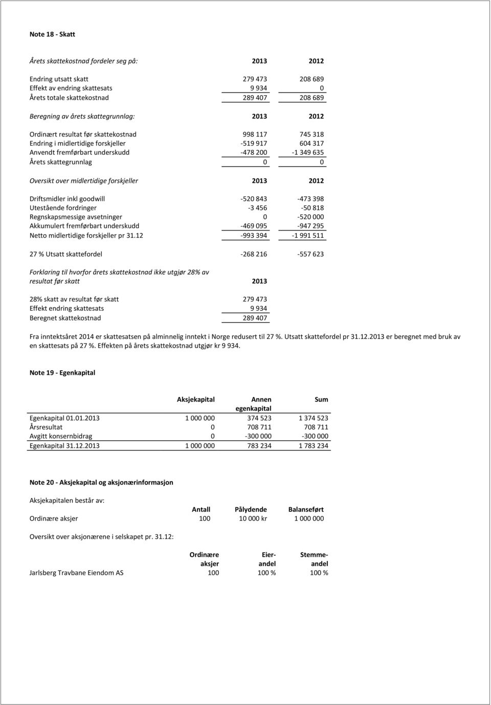 skattegrunnlag 0 0 Oversikt over midlertidige forskjeller 2013 2012 Driftsmidler inkl goodwill -520 843-473 398 Utestående fordringer -3 456-50 818 Regnskapsmessige avsetninger 0-520 000 Akkumulert