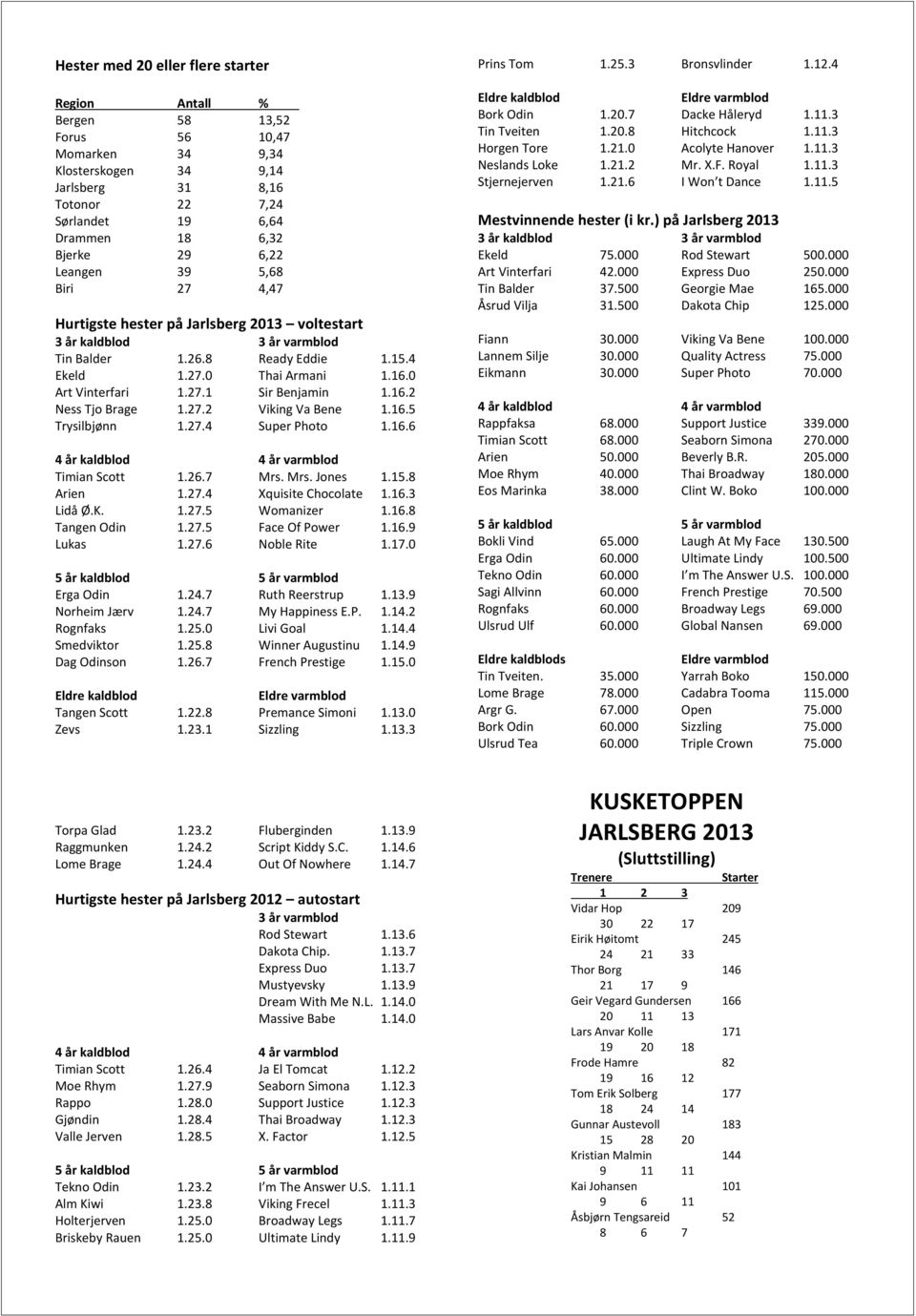 16.2 Ness Tjo Brage 1.27.2 Viking Va Bene 1.16.5 Trysilbjønn 1.27.4 Super Photo 1.16.6 4 år kaldblod 4 år varmblod Timian Scott 1.26.7 Mrs. Mrs. Jones 1.15.8 Arien 1.27.4 Xquisite Chocolate 1.16.3 Lidå Ø.