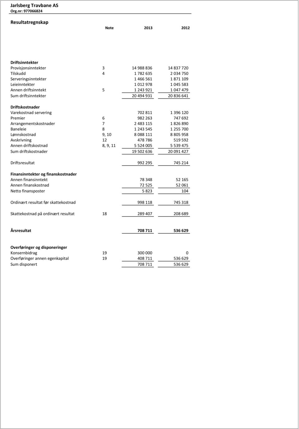 978 1 045 583 Annen driftsinntekt 5 1 243 921 1 047 479 Sum driftsinntekter 20 494 931 20 836 641 Driftskostnader Varekostnad servering 702 811 1 396 120 Premier 6 982 263 747 692