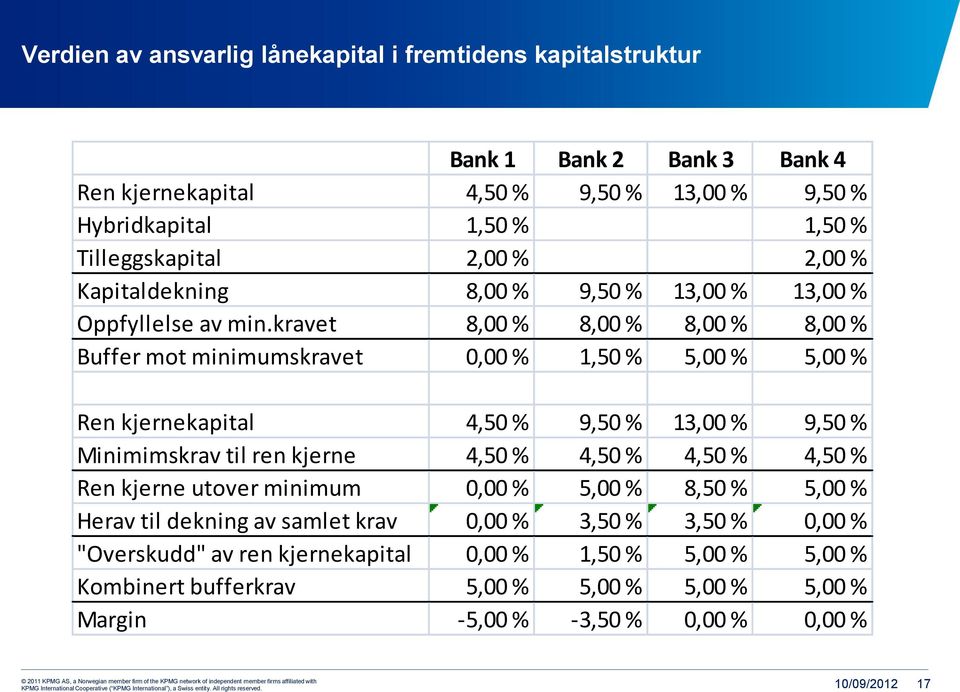 kravet 8,00 % 8,00 % 8,00 % 8,00 % Buffer mot minimumskravet 0,00 % 1,50 % 5,00 % 5,00 % Ren kjernekapital 4,50 % 9,50 % 13,00 % 9,50 % Minimimskrav til ren kjerne 4,50 % 4,50 %