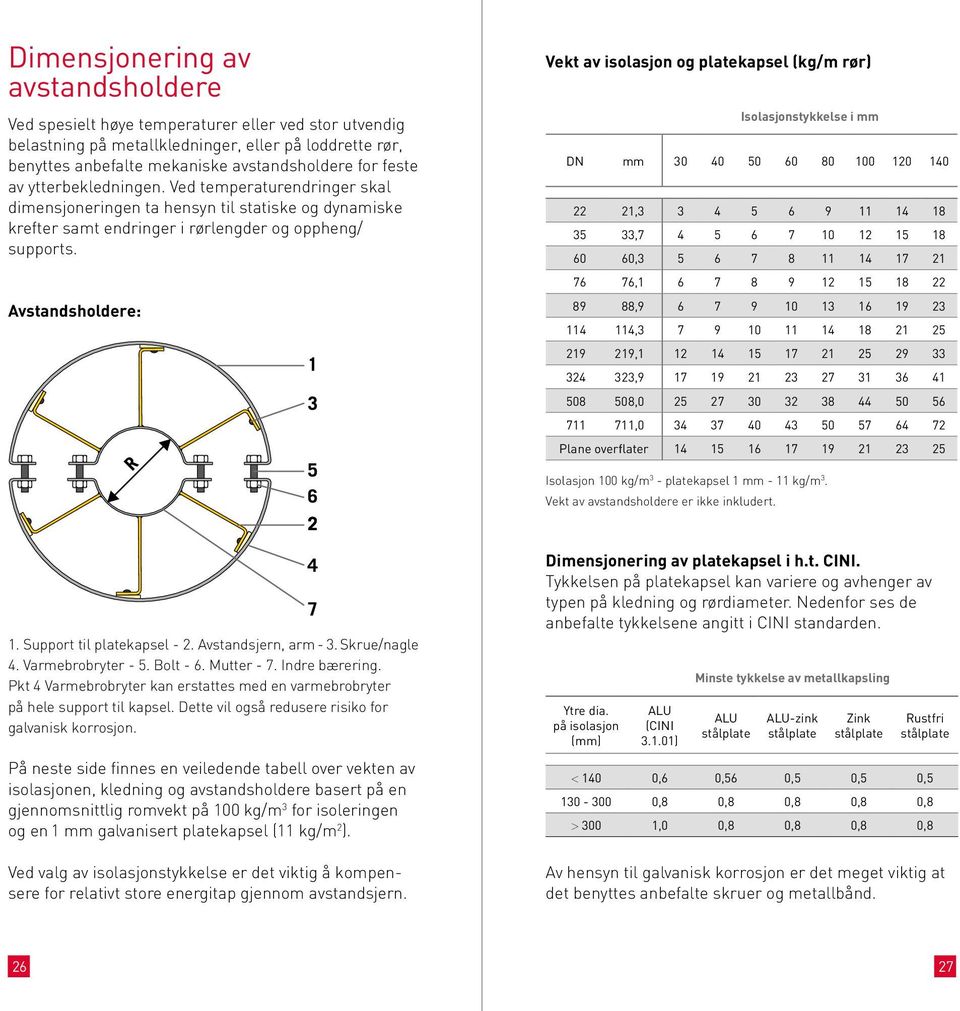 Avstandsholdere: Vekt av isolasjon og platekapsel (kg/m rør) Isolasjonstykkelse i mm DN mm 30 40 50 60 80 100 120 140 22 21,3 3 4 5 6 9 11 14 18 35 33,7 4 5 6 7 10 12 15 18 60 60,3 5 6 7 8 11 14 17