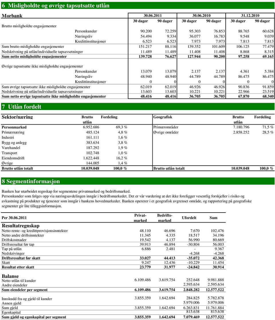 352 101.609 106.125 77.479 Nedskrivning på utlån/individuelle tapsavsetninger 11.489 11.489 11.408 11.408 8.868 8.315 Sum netto misligholdte engasjementer 139.728 76.627 127.944 90.200 97.258 69.