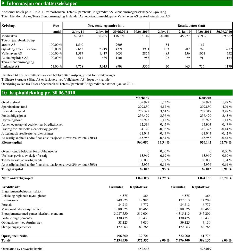 Selskap Eier- andel 2. kv. 11 2. kv. 10 30.06.2011 30.06.2010 2. kv. 11 2. kv. 10 30.06.2011 30.06.2010 Morbanken 69.313 66.285 136.671 135.149 20.010 45.927 30.912 69.