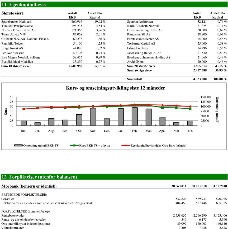 800 0,67 % Citibank N.A. A/C National Financ. 80.238 1,86 % Foretakskonsulenter AS 25.000 0,58 % Ragnhild Teigen 54.100 1,25 % Torbertra Kapital AS 25.000 0,58 % Brage Invest AS 44.