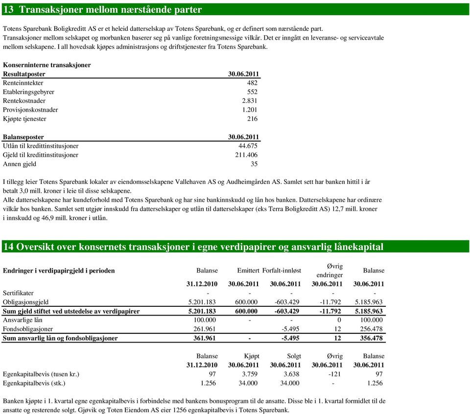 I all hovedsak kjøpes administrasjons og driftstjenester fra Totens Sparebank. Konserninterne transaksjoner Resultatposter 30.06.2011 Renteinntekter 482 Etableringsgebyrer 552 Rentekostnader 2.