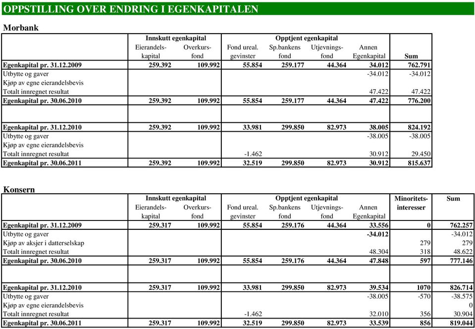 012 Kjøp av egne eierandelsbevis Totalt innregnet resultat 47.422 47.422 Egenkapital pr. 30.06.2010 259.392 109.992 55.854 259.177 44.364 47.422 776.200 Egenkapital pr. 31.12.2010 259.392 109.992 33.