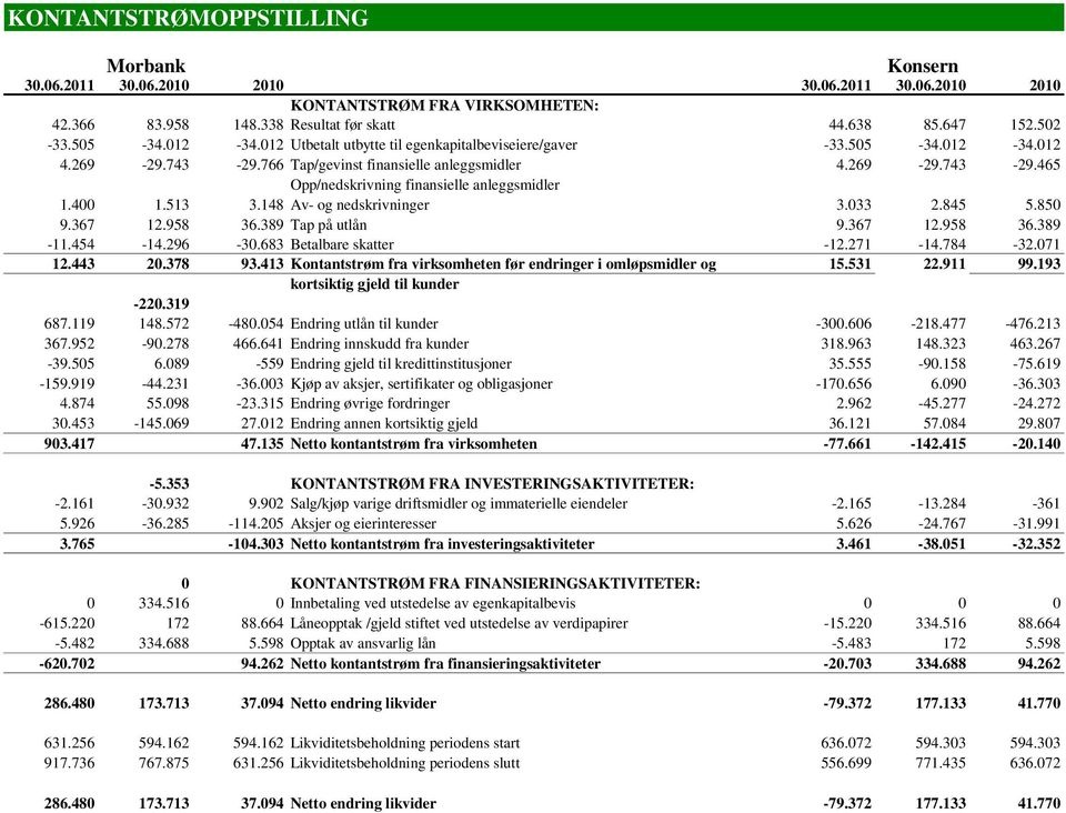 400 1.513 3.148 Av- og nedskrivninger 3.033 2.845 5.850 9.367 12.958 36.389 Tap på utlån 9.367 12.958 36.389-11.454-14.296-30.683 Betalbare skatter -12.271-14.784-32.071 12.443 20.378 93.