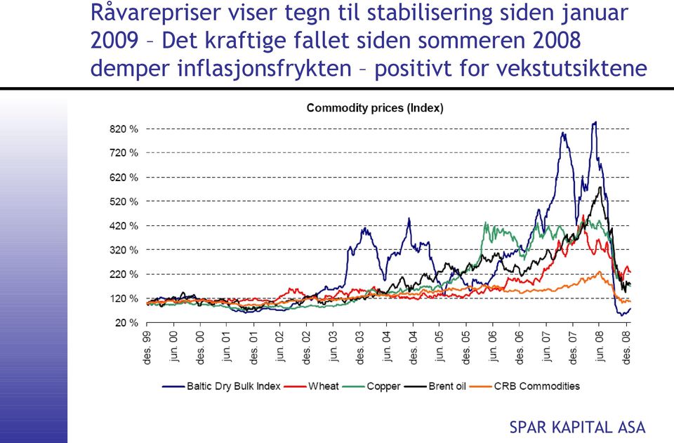 kraftige fallet siden sommeren 2008