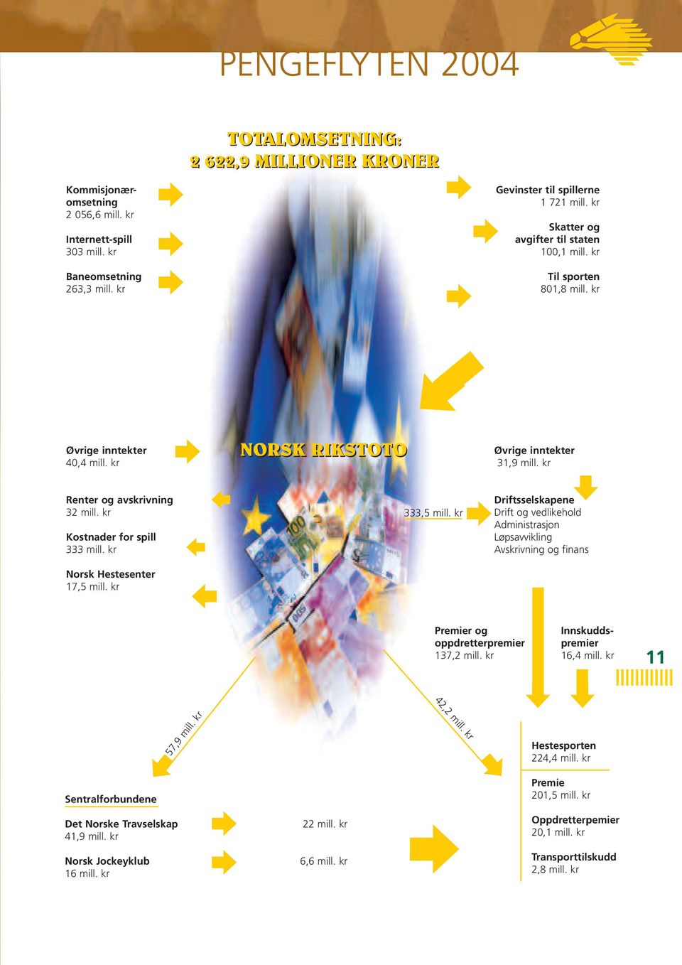 kr q NORSK RIKSTOTO q Øvrige inntekter 31,9 mill. kr Renter og avskrivning 32 mill. kr Kostnader for spill 333 mill. kr Norsk Hestesenter 17,5 mill. kr p p p 333,5 mill.