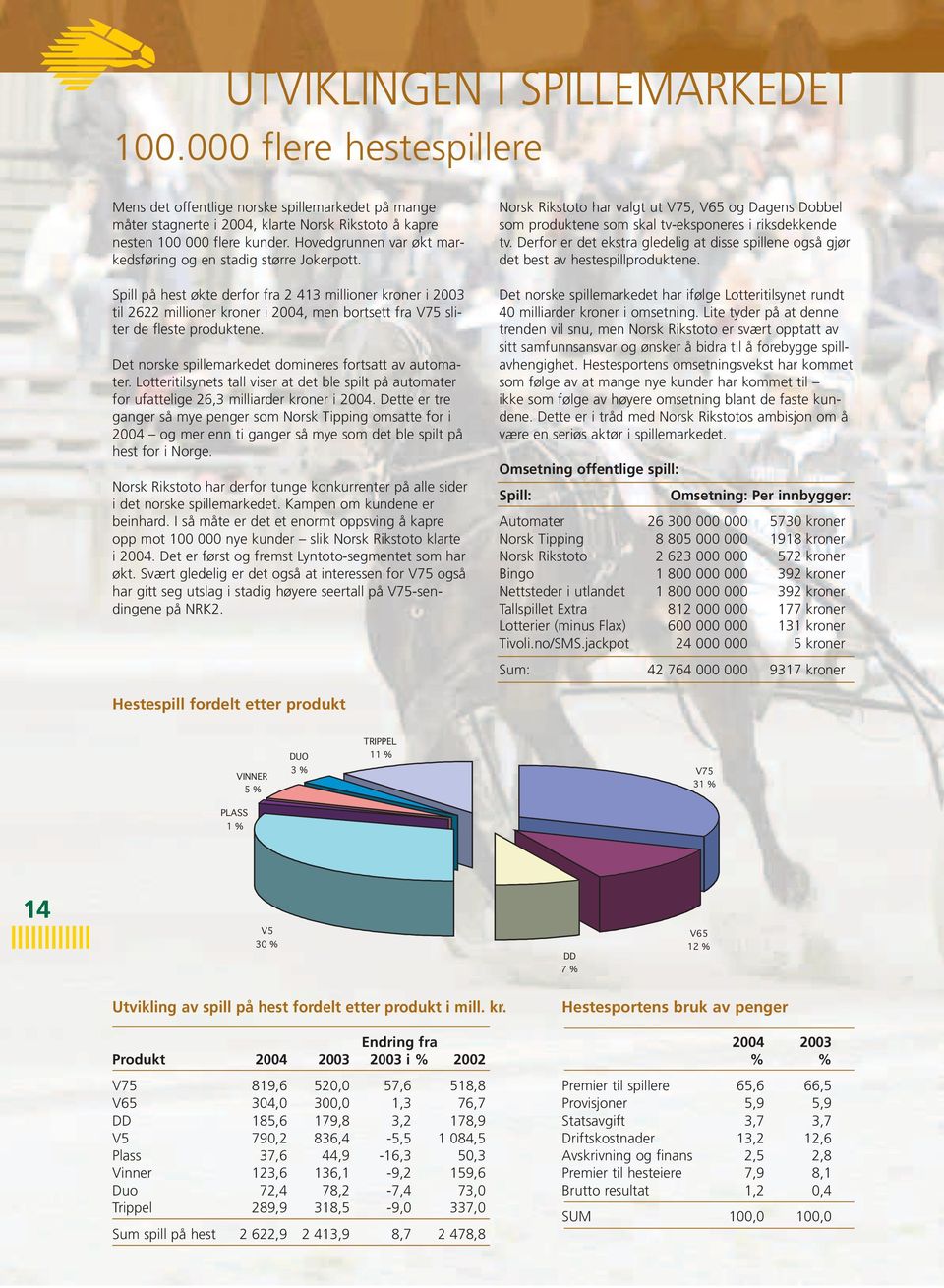 Spill på hest økte derfor fra 2 413 millioner kroner i 2003 til 2622 millioner kroner i 2004, men bortsett fra V75 sliter de fleste produktene.