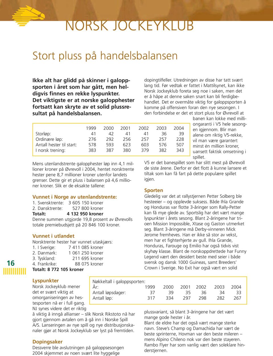 1999 2000 2001 2002 2003 2004 Storløp: 41 42 41 41 36 39 Ordinære løp: 276 292 256 257 257 228 Antall hester til start: 578 593 623 603 576 507 I norsk trening: 383 387 380 379 382 343 Mens