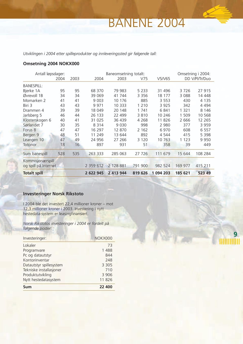 Biri 3 43 43 9 971 10 333 1 210 3 925 342 4 494 Drammen 4 39 39 18 049 20 148 1 741 6 841 1 321 8 146 Jarlsberg 5 46 44 26 133 22 499 3 810 10 246 1 509 10 568 Klosterskogen 6 40 41 31 025 36 439 4