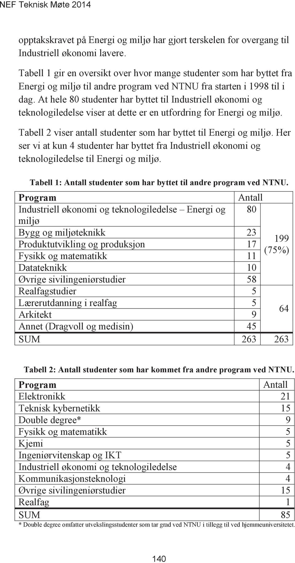 At hele 80 studenter har byttet til Industriell økonomi og teknologiledelse viser at dette er en utfordring for Energi og miljø. Tabell 2 viser antall studenter som har byttet til Energi og miljø.