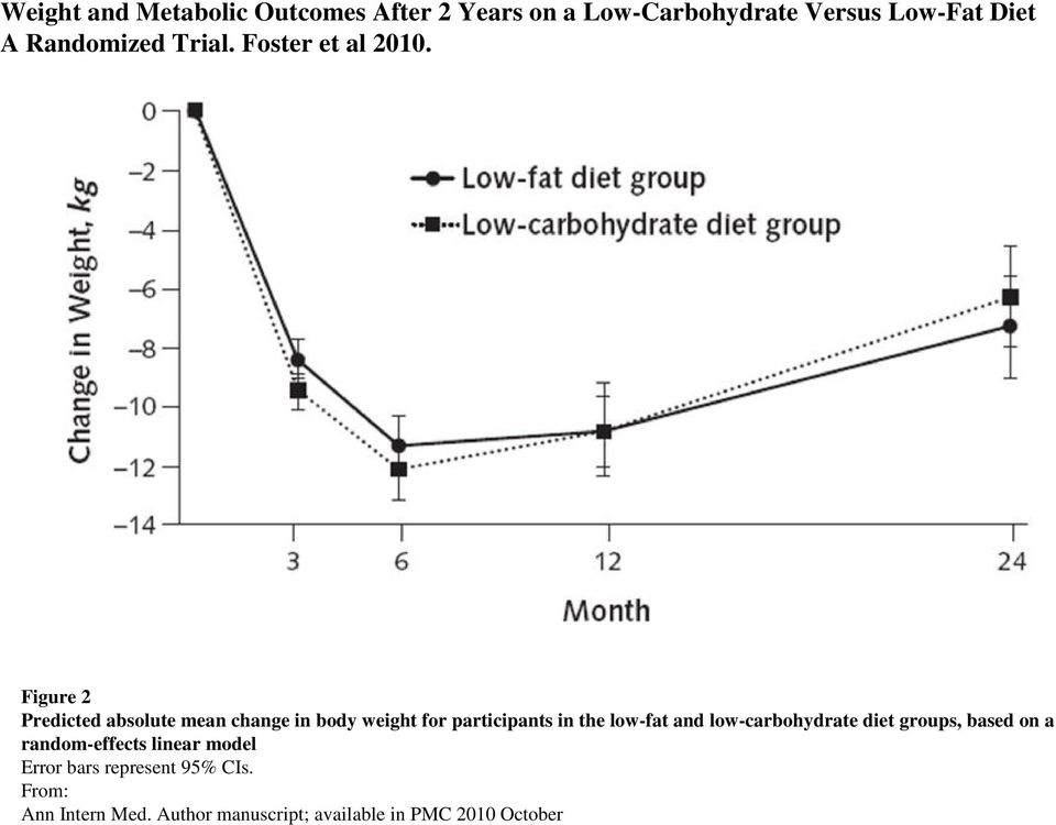 Figure 2 Predicted absolute mean change in body weight for participants in the low-fat and