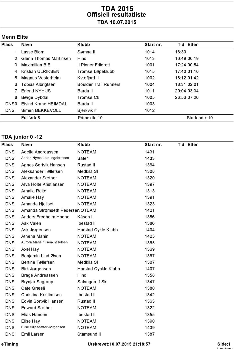 Vesterheim Kvæfjord Il 002 8:2 0:42 6 Tobias Albrigtsen Boulder Trail Runners 004 8:3 02:0 7 Erlend NYHUS Bardu Il 0 20:04 03:34 8 Børge Dybdal Tromsø Ck 005 23:56 07:26 DNS9 Eivind Krane HEIMDAL