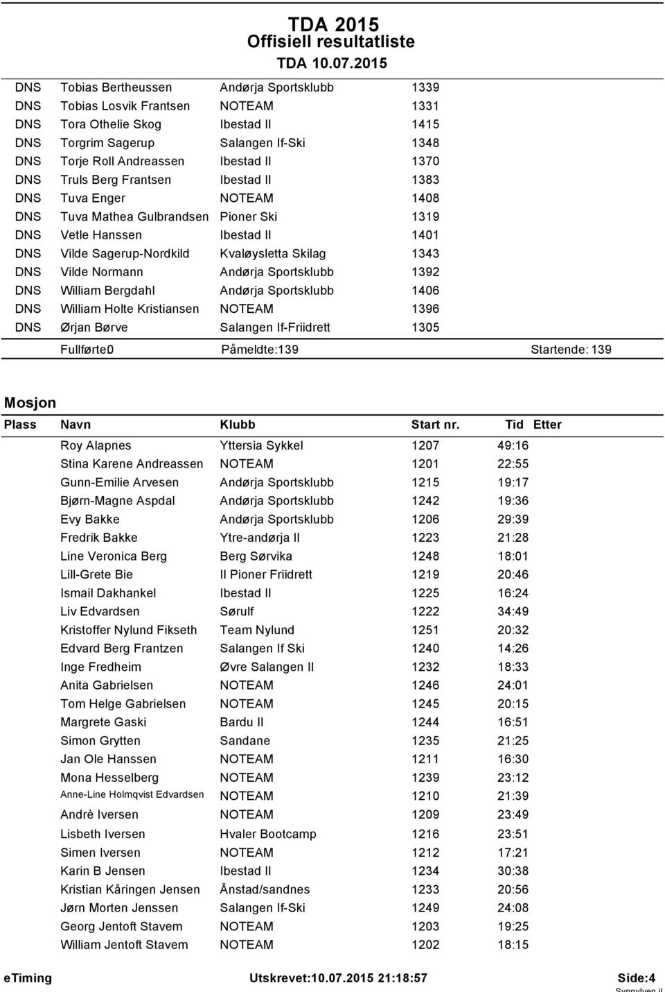 Mathea Gulbrandsen Pioner Ski 39 DNS Vetle Hanssen 40 DNS Vilde Sagerup-Nordkild Kvaløysletta Skilag 343 DNS Vilde Normann 392 DNS William Bergdahl 406 DNS William Holte Kristiansen 396 DNS Ørjan