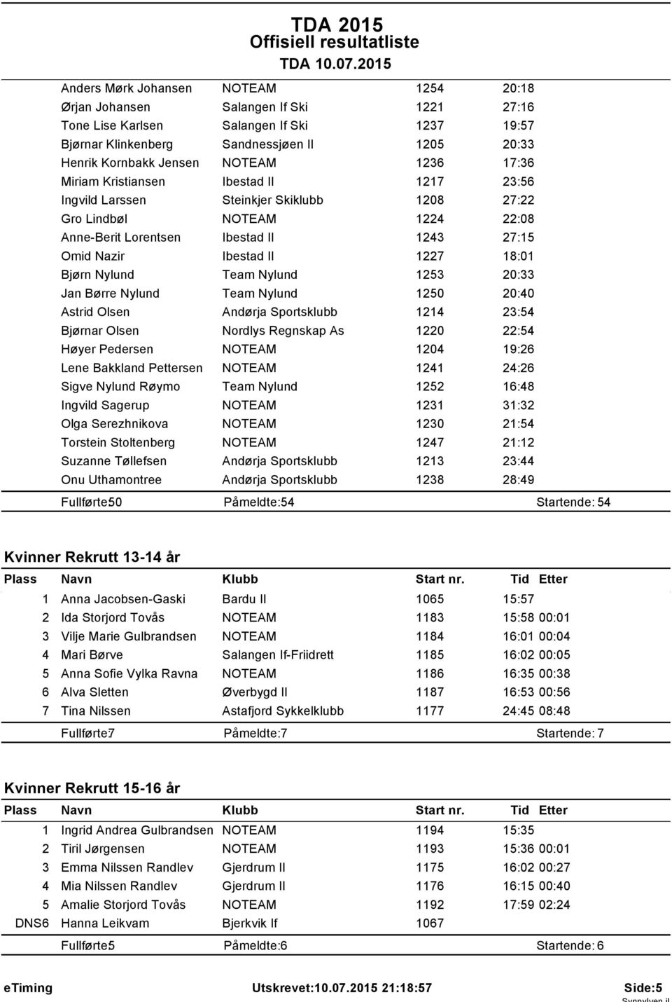 Miriam Kristiansen 27 23:56 Ingvild Larssen Steinkjer Skiklubb 208 27:22 Gro Lindbøl 224 22:08 Anne-Berit Lorentsen 243 27:5 Omid Nazir 227 8:0 Bjørn Nylund Team Nylund 253 20:33 Jan Børre Nylund