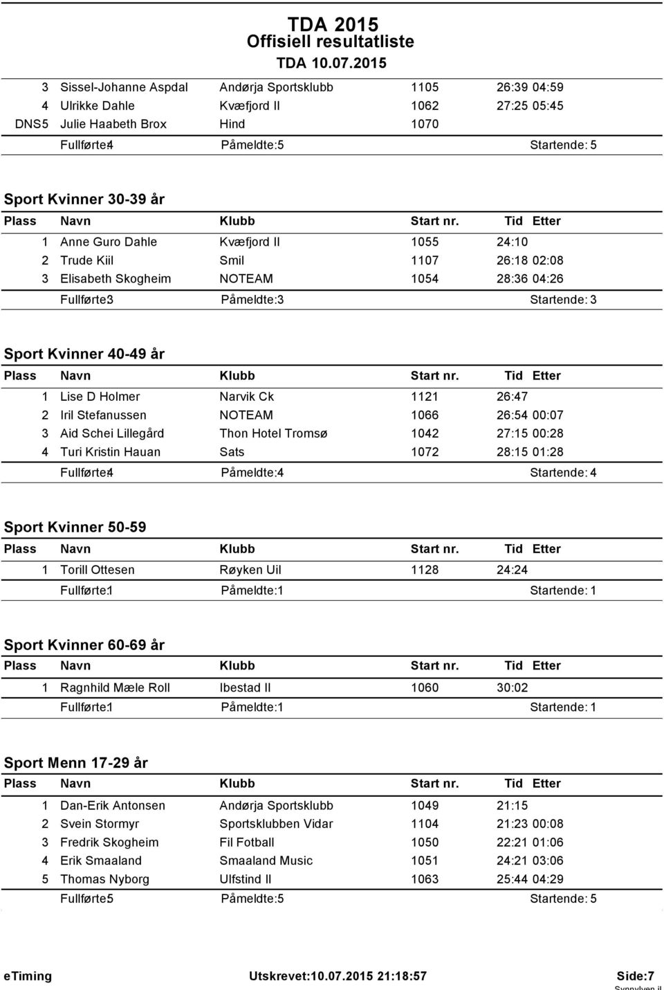 Kvæfjord Il 055 24:0 2 Trude Kiil Smil 07 26:8 02:08 3 Elisabeth Skogheim 054 28:36 04:26 Fullførte: 3 Påmeldte: 3 Startende: 3 Sport Kvinner 40-49 år Lise D Holmer Narvik Ck 2 26:47 2 Iril