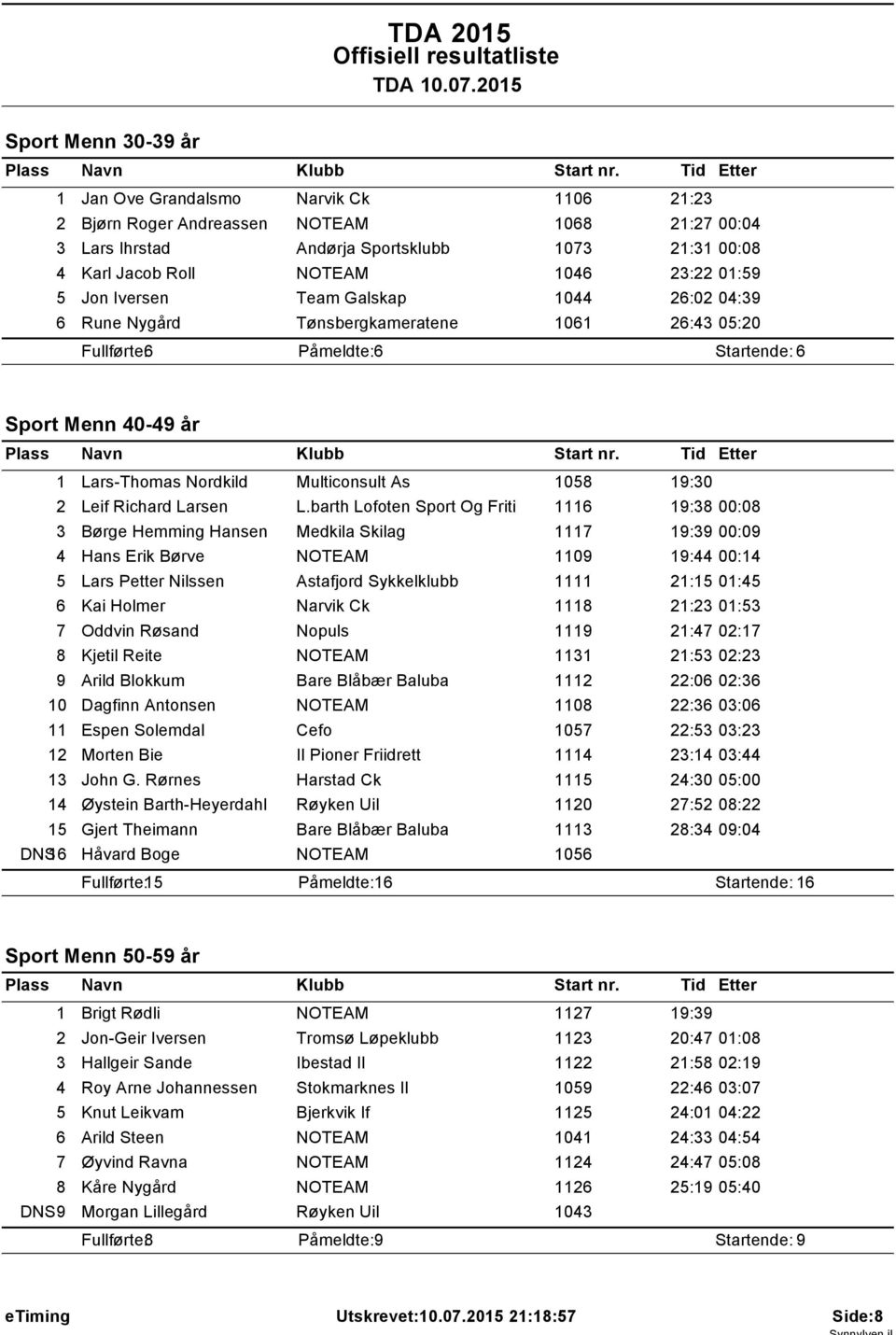 04:39 6 Rune Nygård Tønsbergkameratene 06 26:43 05:20 Fullførte: 6 Påmeldte: 6 Startende: 6 Sport Menn 40-49 år Lars-Thomas Nordkild Multiconsult As 058 9:30 2 Leif Richard Larsen L.