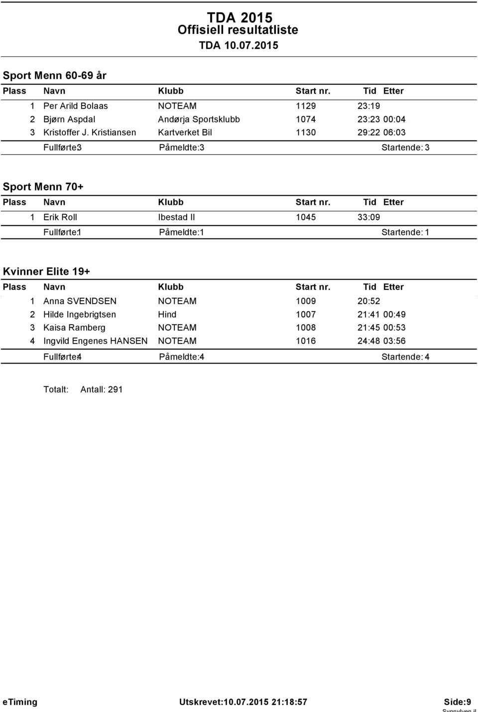 Påmeldte: Startende: Kvinner Elite 9+ Anna SVENDSEN 009 20:52 2 Hilde Ingebrigtsen Hind 007 2:4 00:49 3 Kaisa Ramberg 008 2:45