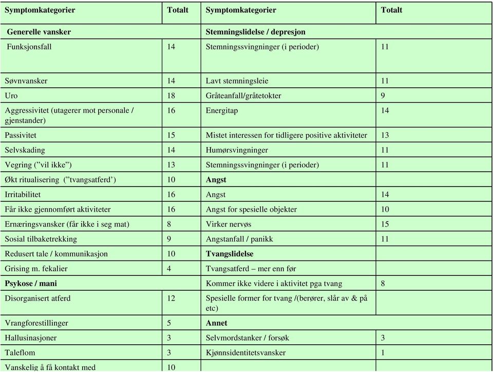 Vegring ( vil ikke ) 13 Stemningssvingninger (i perioder) 11 Økt ritualisering ( tvangsatferd ) 10 Angst Irritabilitet 16 Angst 14 Får ikke gjennomført aktiviteter 16 Angst for spesielle objekter 10