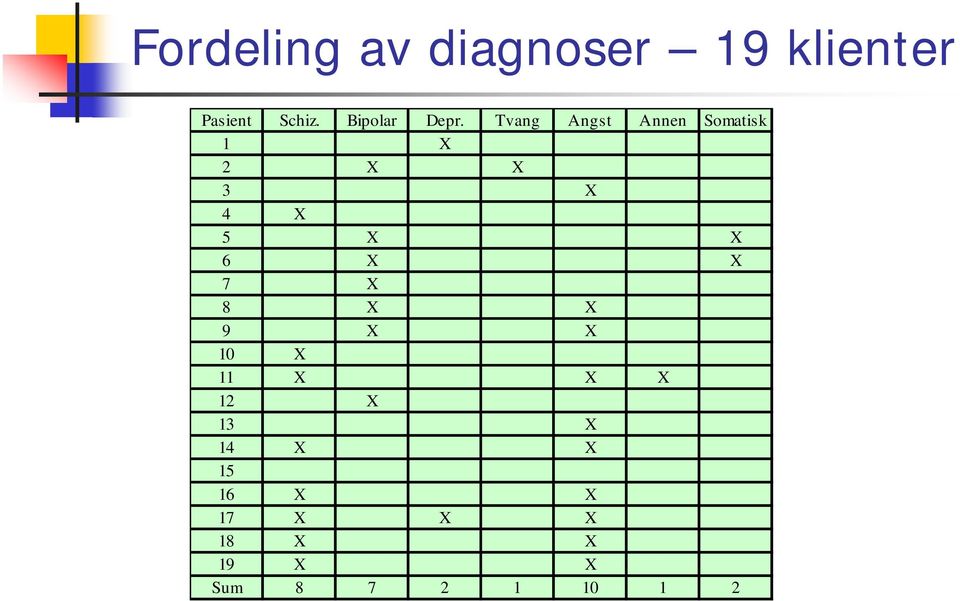 Tvang Angst Annen Somatisk 1 X 2 X X 3 X 4 X 5 X X 6 X