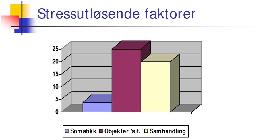 10 5 0 Somatikk