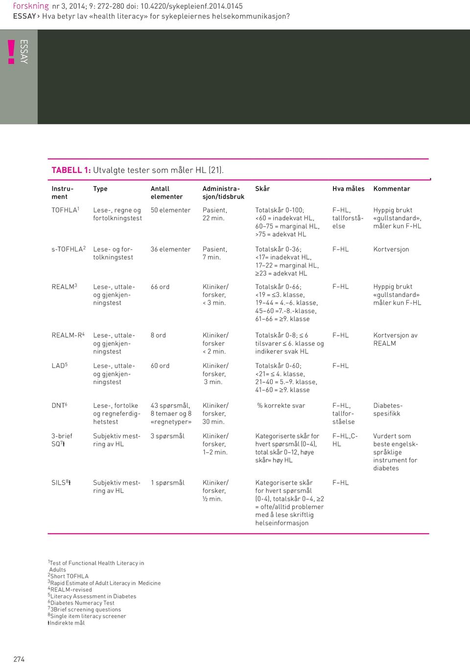 Totalskår 0-100; <60 = inadekvat HL, 60 75 = marginal HL, >75 = adekvat HL, tallforståelse Hyppig brukt «gullstandard», måler kun F-HL s-tofhla 2 Lese- og fortolkningstest 36 elementer Pasient, 7 min.