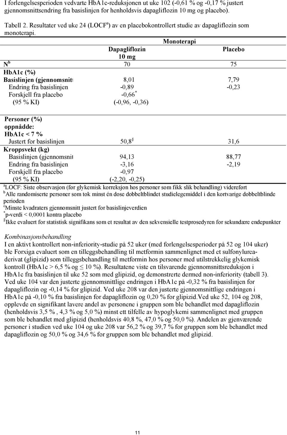 Monoterapi Dapagliflozin Placebo 10 mg N b 70 75 HbA1c (%) Basislinjen (gjennomsnitt Endring fra basislinjen Forskjell fra placebo (95 % KI) 8,01-0,89-0,66 * (-0,96, -0,36) 7,79-0,23 Personer (%)