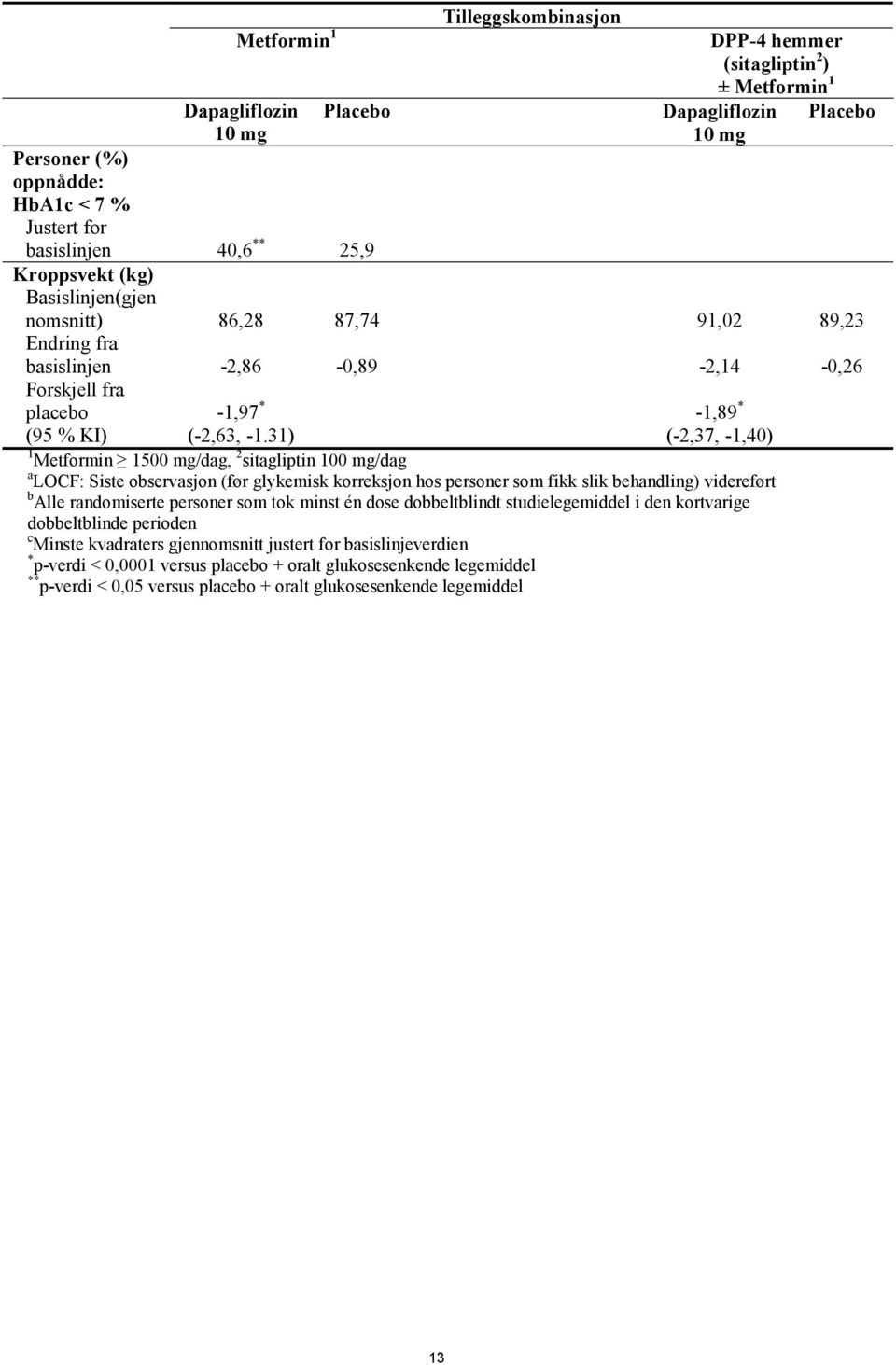 31) (-2,37, -1,40) 1 Metformin 1500 mg/dag, 2 sitagliptin 100 mg/dag a LOCF: Siste observasjon (før glykemisk korreksjon hos personer som fikk slik behandling) videreført b Alle randomiserte personer