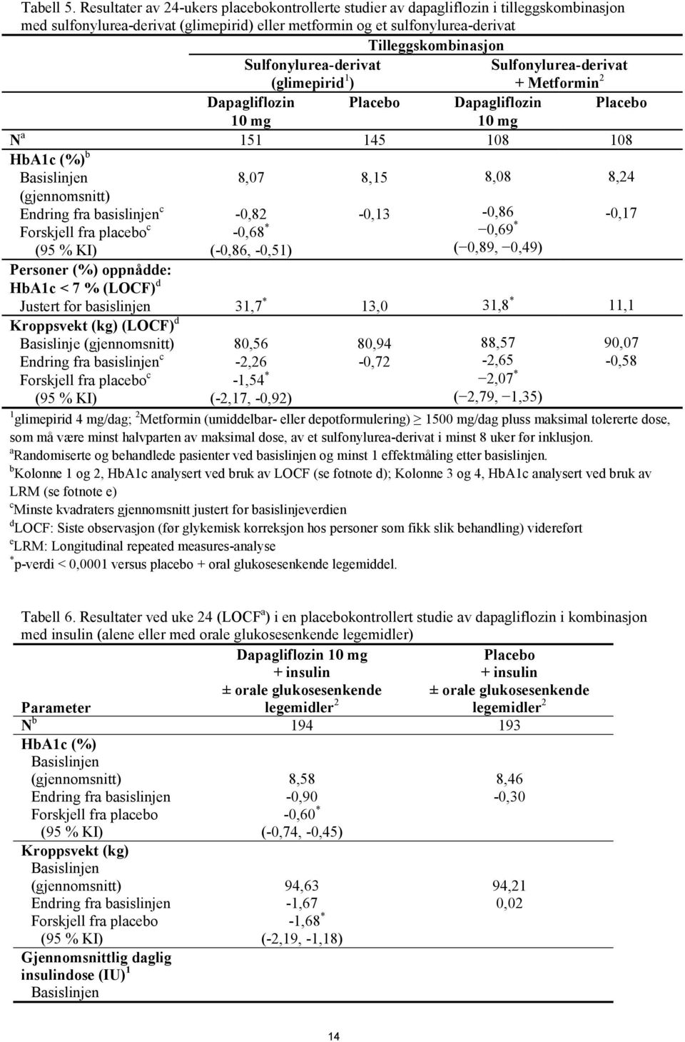 Sulfonylurea-derivat (glimepirid 1 ) Sulfonylurea-derivat + Metformin 2 Dapagliflozin 10 mg Placebo Dapagliflozin 10 mg Placebo N a 151 145 108 108 HbA1c (%) b Basislinjen (gjennomsnitt) Endring fra