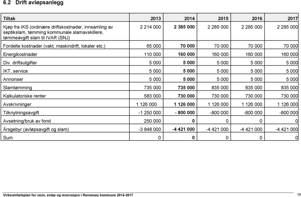 driftsutgifter 5 000 5 000 5 000 5 000 5 000 IKT, service 5 000 5 000 5 000 5 000 5 000 Annonser 5 000 5 000 5 000 5 000 5 000 Slamtømming 735 000 735 000 835 000 835 000 835 000 Kalkulatoriske