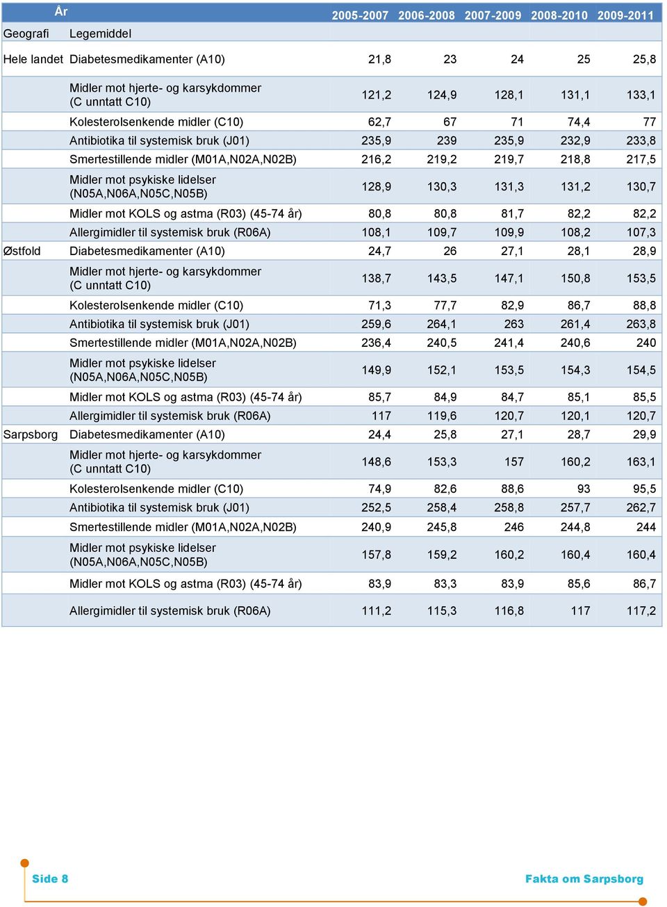 Midler mot psykiske lidelser (N05A,N06A,N05C,N05B) 128,9 130,3 131,3 131,2 130,7 Midler mot KOLS og astma (R03) (45-74 år) 80,8 80,8 81,7 82,2 82,2 Allergimidler til systemisk bruk (R06A) 108,1 109,7