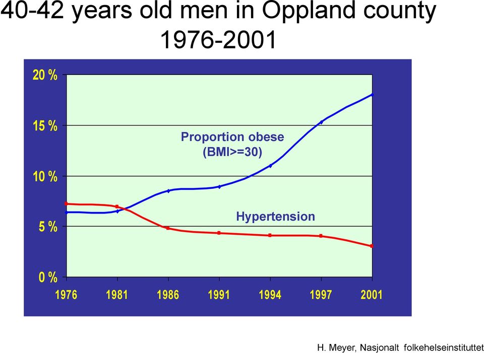 (BMI>=30) 5 % Hypertension 0 % 1976 1981 1986