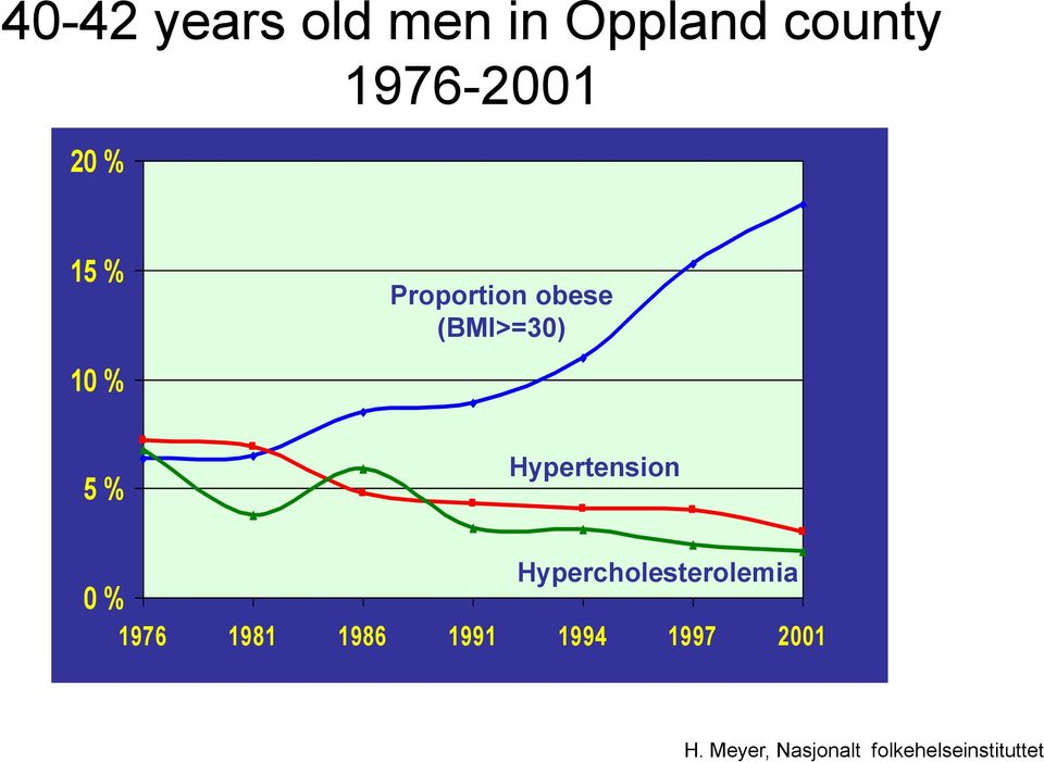 Hypertension 0 % Hypercholesterolemia 1976 1981