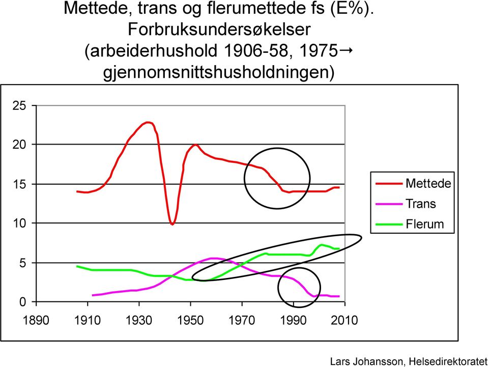 gjennomsnittshusholdningen) 25 20 15 10 Mettede Trans