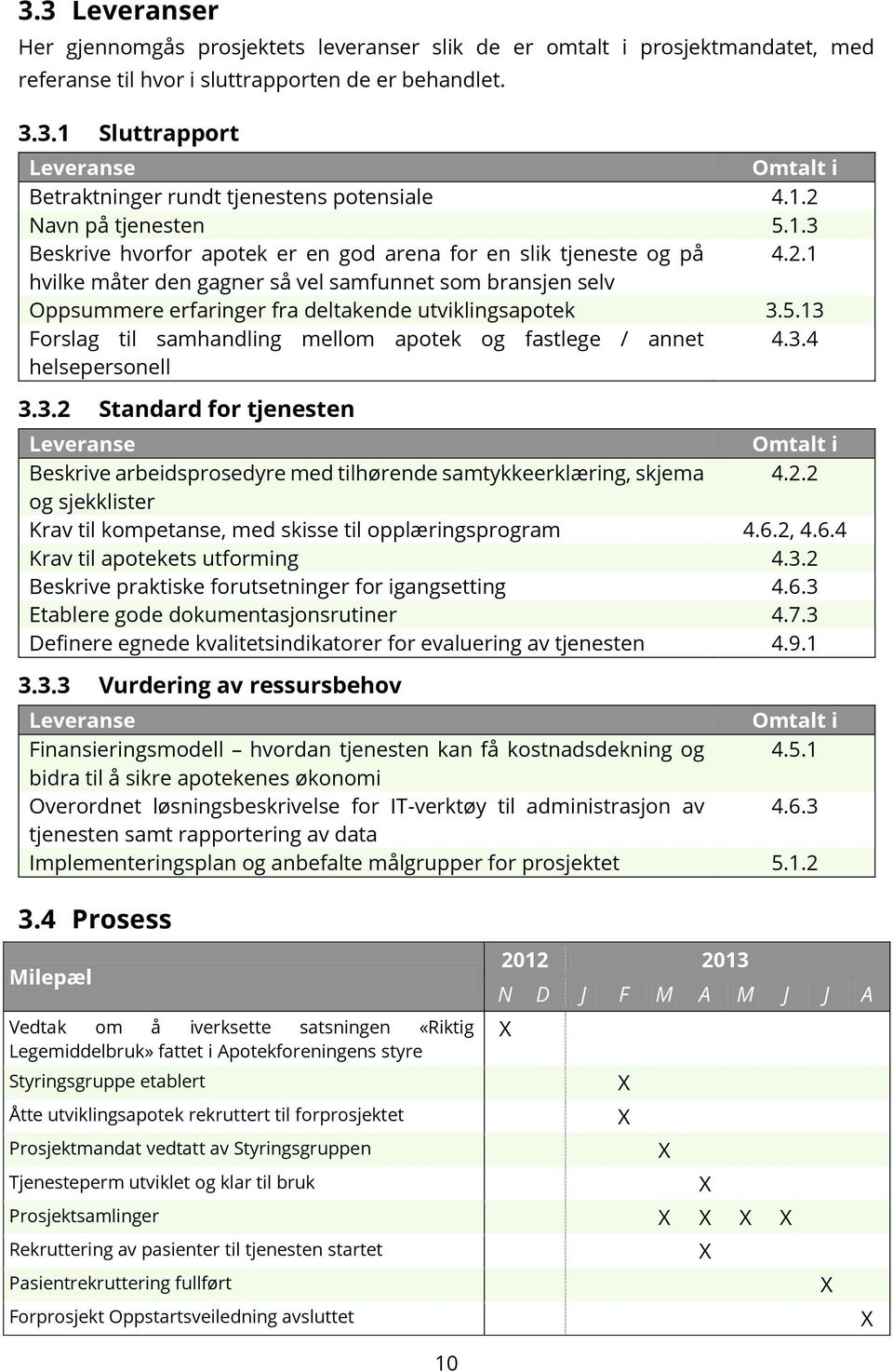 5.13 Forslag til samhandling mellom apotek og fastlege / annet 4.3.4 helsepersonell 3.3.2 Standard for tjenesten Leveranse Omtalt i Beskrive arbeidsprosedyre med tilhørende samtykkeerklæring, skjema 4.