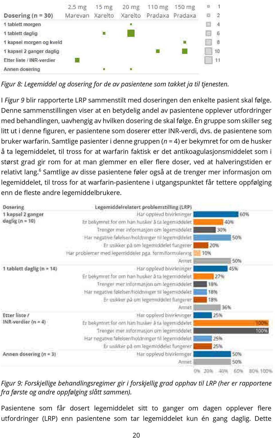 Én gruppe som skiller seg litt ut i denne figuren, er pasientene som doserer etter INR-verdi, dvs. de pasientene som bruker warfarin.