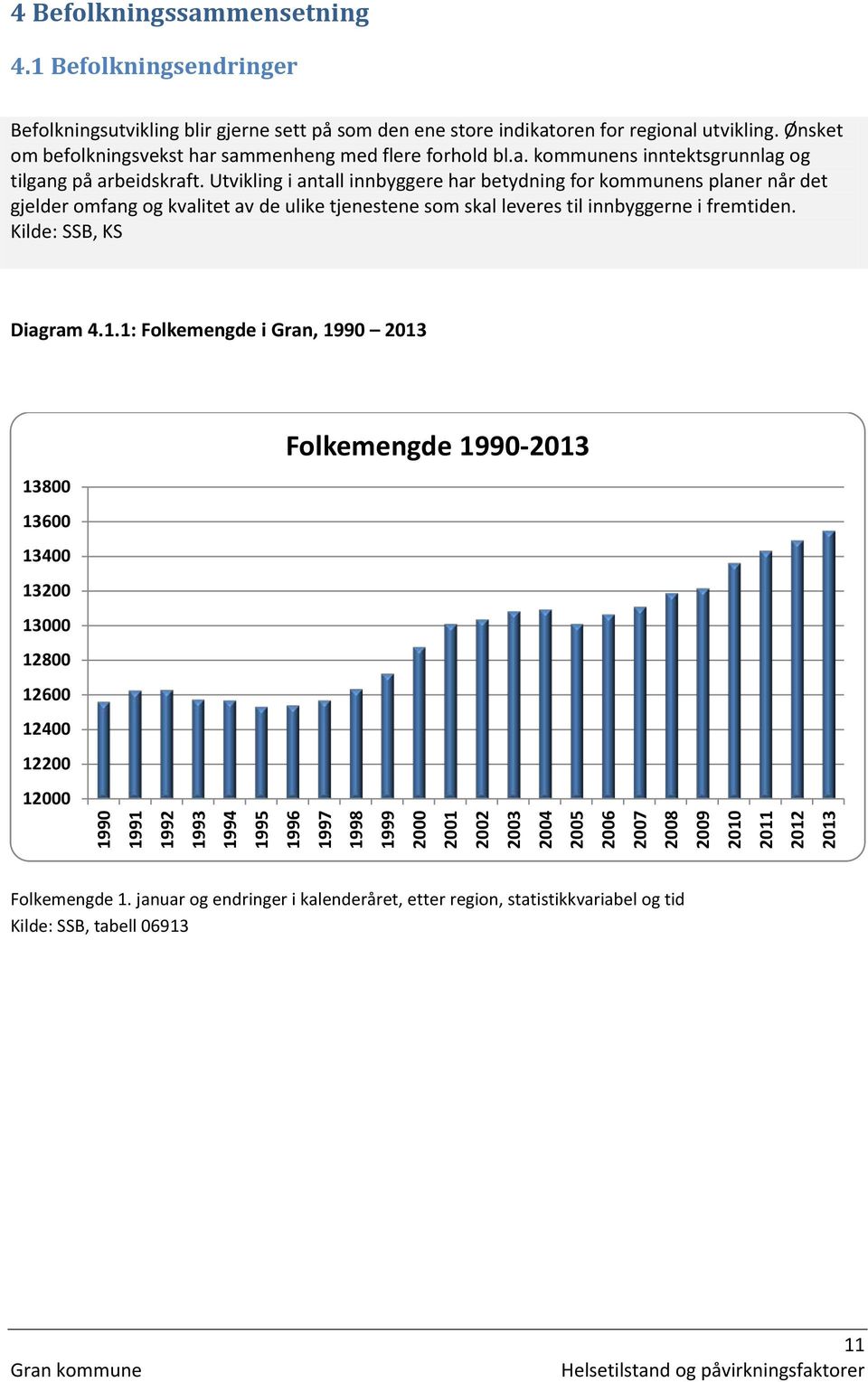 Utvikling i antall innbyggere har betydning for kommunens planer når det gjelder omfang og kvalitet av de ulike tjenestene som skal leveres til innbyggerne i fremtiden. Kilde: SSB, KS Diagram 4.1.