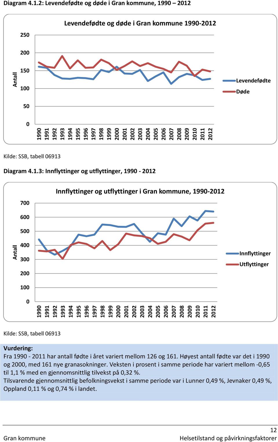 2006 2007 2008 2009 2010 2011 2012 Kilde: SSB, tabell 06913 3: Innflyttinger og utflyttinger, 1990-2012 700 Innflyttinger og utflyttinger i, 1990-2012 600 500 Antall 400 300 200 Innflyttinger