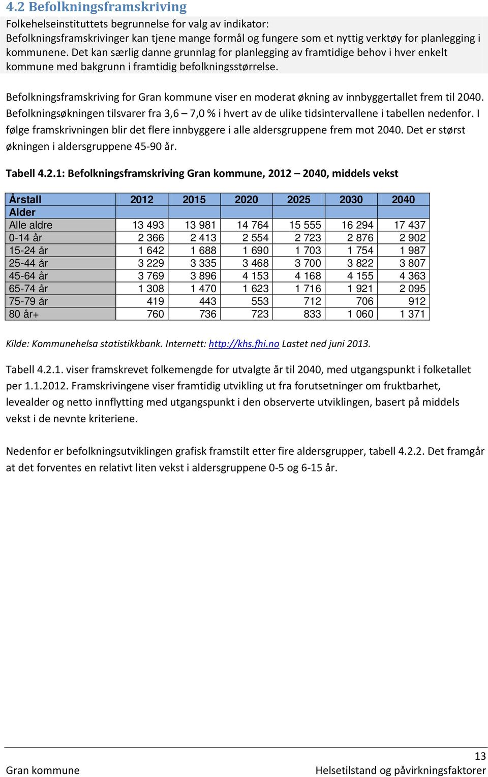 Befolkningsframskriving for viser en moderat økning av innbyggertallet frem til 2040. Befolkningsøkningen tilsvarer fra 3,6 7,0 % i hvert av de ulike tidsintervallene i tabellen nedenfor.