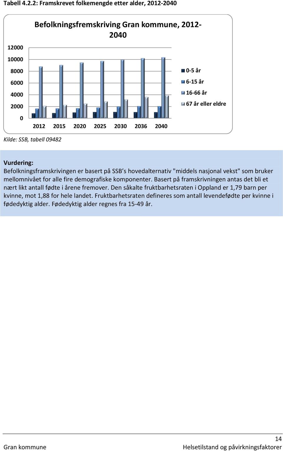 16-66 år 67 år eller eldre Kilde: SSB, tabell 09482 Vurdering: Befolkningsframskrivingen er basert på SSB s hovedalternativ "middels nasjonal vekst" som bruker mellomnivået
