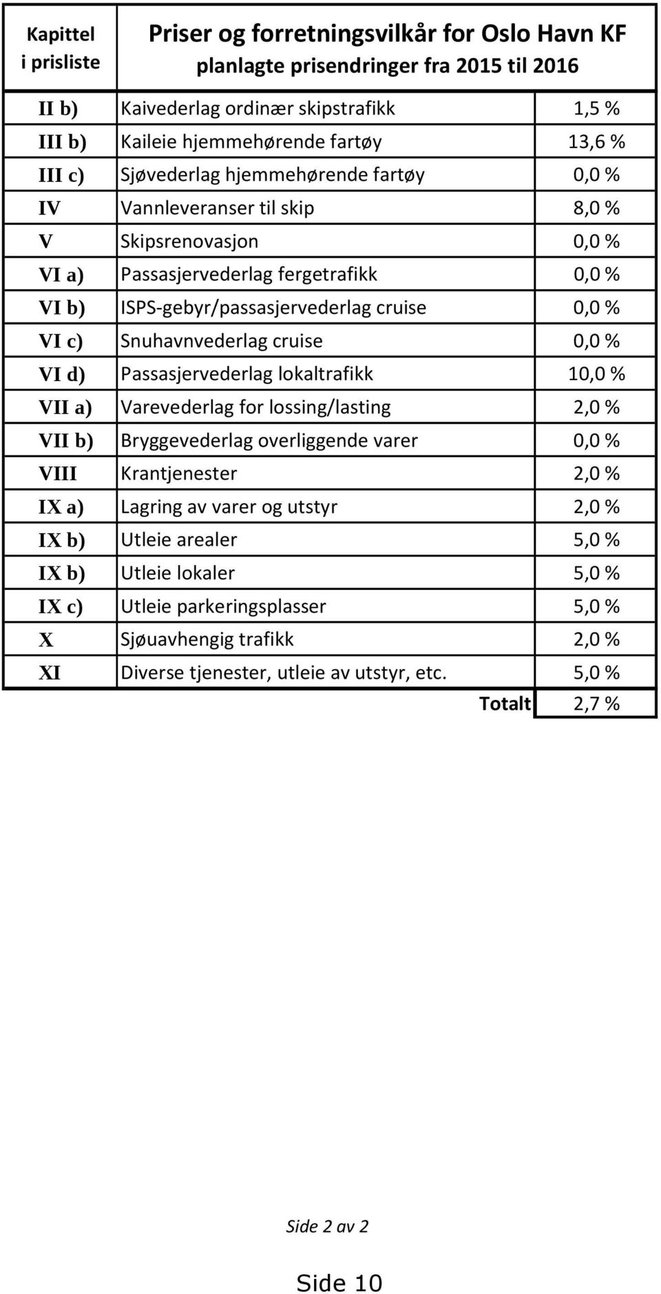 Snuhavnvederlag cruise 0,0 % VI d) Passasjervederlag lokaltrafikk 10,0 % VII a) Varevederlag for lossing/lasting 2,0 % VII b) Bryggevederlag overliggende varer 0,0 % VIII Krantjenester 2,0 % IX a)